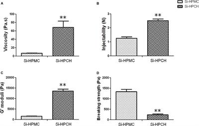 A Self-Setting Hydrogel of Silylated Chitosan and Cellulose for the Repair of Osteochondral Defects: From in vitro Characterization to Preclinical Evaluation in Dogs